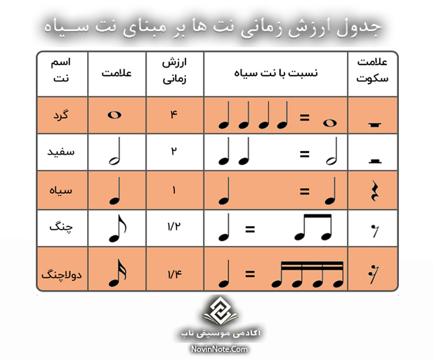 جدول ارزش زمانی نت ها بر مبنای نت سیاهراهنمای جامع خواندن نت موسیقی