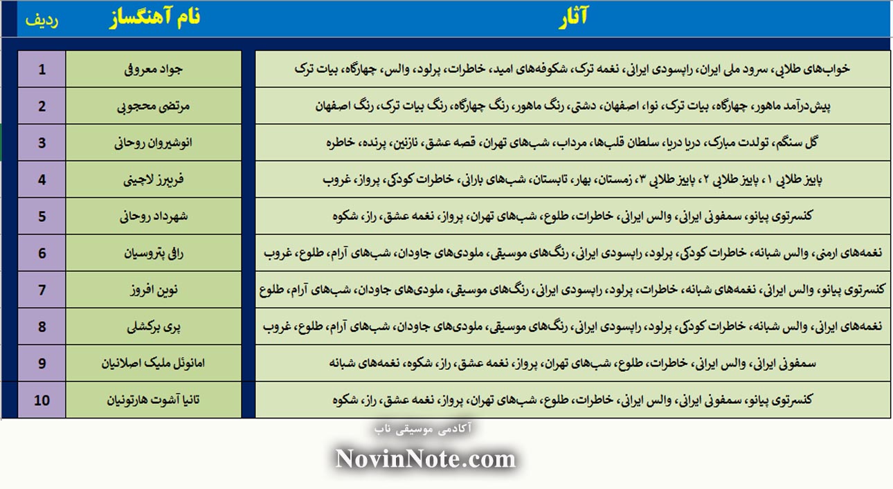 این جدول شامل برخی از برجستهترین آهنگسازان پیانو ایرانی و نمونههایی از آثار معروف آنها است